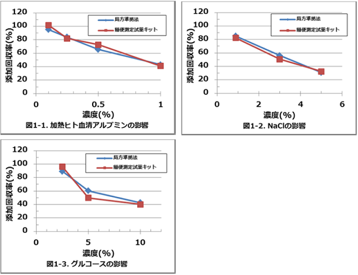 図1．NaCl、グルコース、加熱ヒト血清アルブミン各濃度の反応干渉因子試験