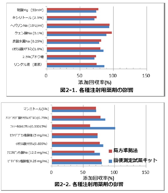 図2．各種注射用薬剤の影響