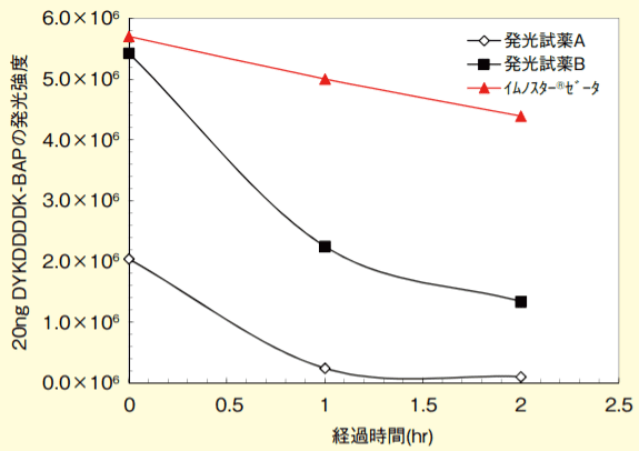 図5．各試薬の発光持続性の比較