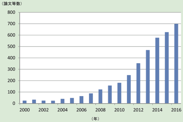 Fig. 1．「qNMR」を Google Scholar で検索した結果