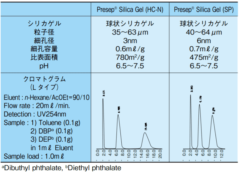 表1．シリカゲルの物性