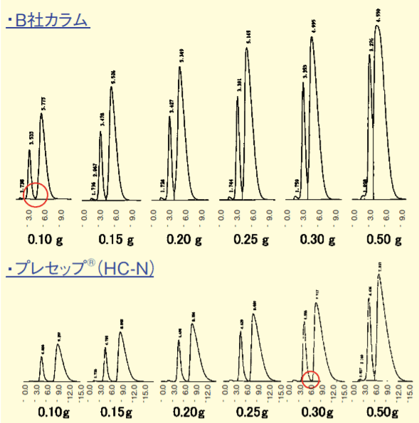 図2．試料の負荷量とクロマトグラム