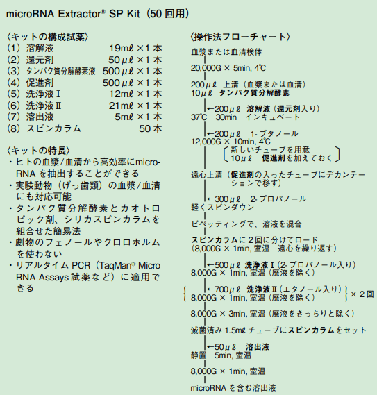 キットの構成試薬・プロトコール