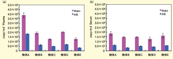 図3．ヒト血漿（a）及び血清（b）中の内在性microRNA (hsa-miR-16) の検出結果