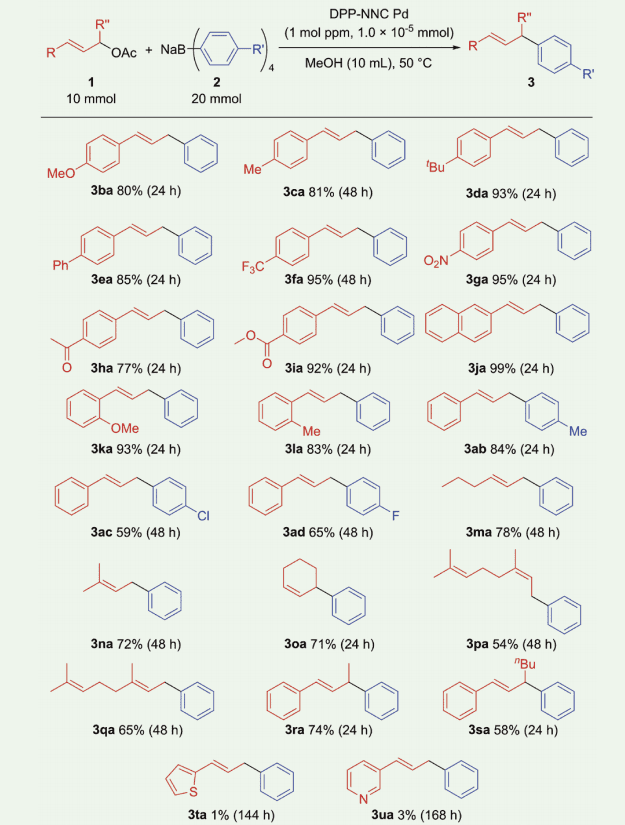 図４．種々の置換基を持つ酢酸アリル誘導体とテトラアリールホウ酸ナトリウムとの反応