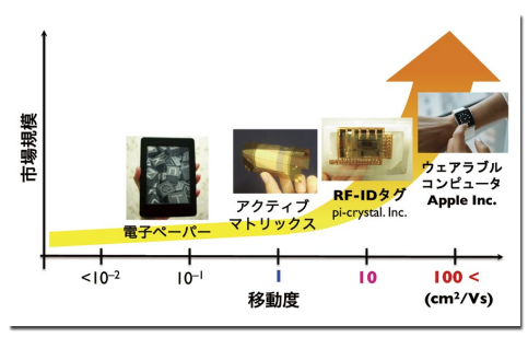 図1．有機半導体の移動度向上による市場の拡大