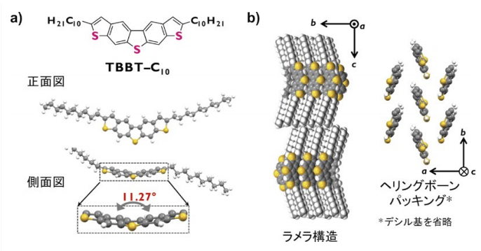 図3．TBBT-C<sub>10</sub>結晶中の a) 分子構造と b) 集合体構造