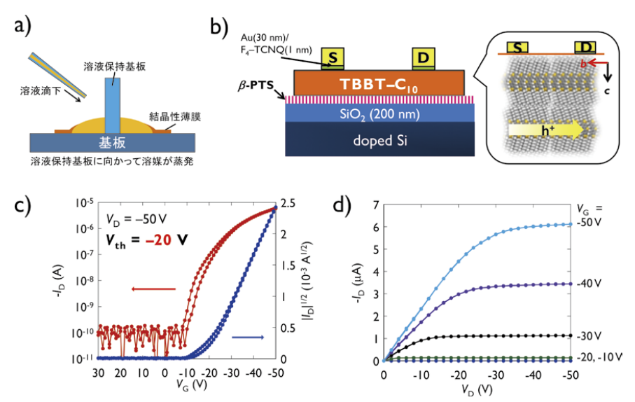 図4．a) エッジキャスト法概念図、およびアルキルTBBT-V塗布結晶トランジスタの b) 素子構造(insert)半導体分子の集合体構造、c) 伝達特性、d) 出力特性