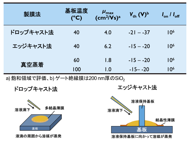 表1．アルキルTBBT-Vの各種トランジスタの素子特性のまとめ