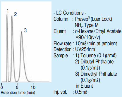 図4 (1)．Presep (Luer Lock) NH2 Type M