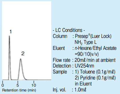 塩基性化合物のクロマトグラム
