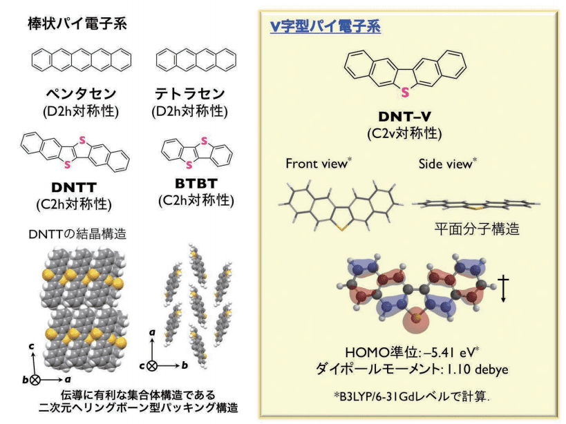 図１. 分子設計指針：棒状パイ電子系 vs. V字型パイ電子系