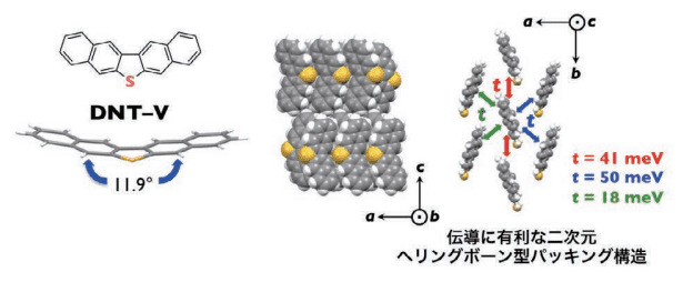 図2. DNT-Vの結晶構造とトンラスファー積分の結果