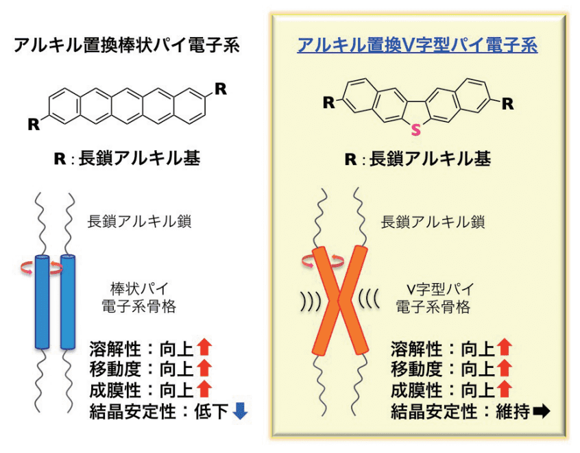 図3. アルキル置換棒状パイ電子系 vs. V字型パイ電子系