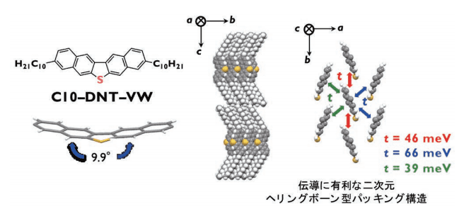 図4. C10-DNT-VWの結晶構造とトランスファー積分の結果