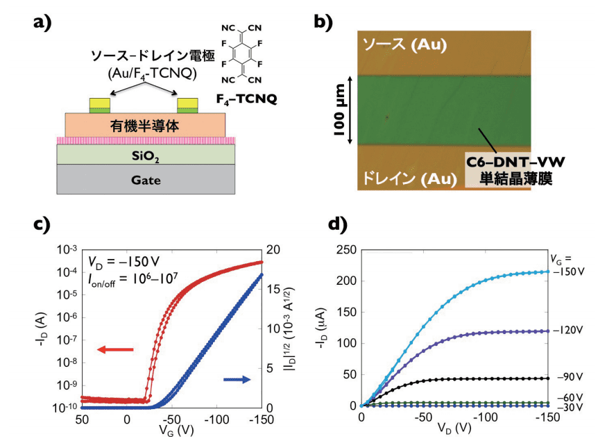 図5. a) ボトムゲート-トップコンタクト構造と、b) エッジキャスト法で作製したC6-DNT-VW単結晶デバイスの光学顕微鏡像、典型的なC6-DNT-VW単結晶トランジスタのc) 伝達特性とd) 出力特性