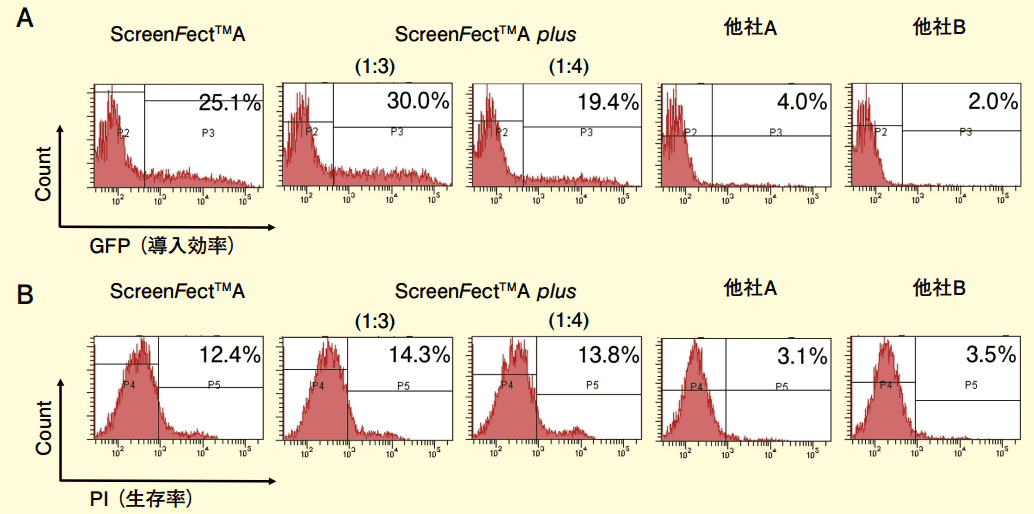 図１．MNK45 細胞を用いた遺伝子導入効率の比較