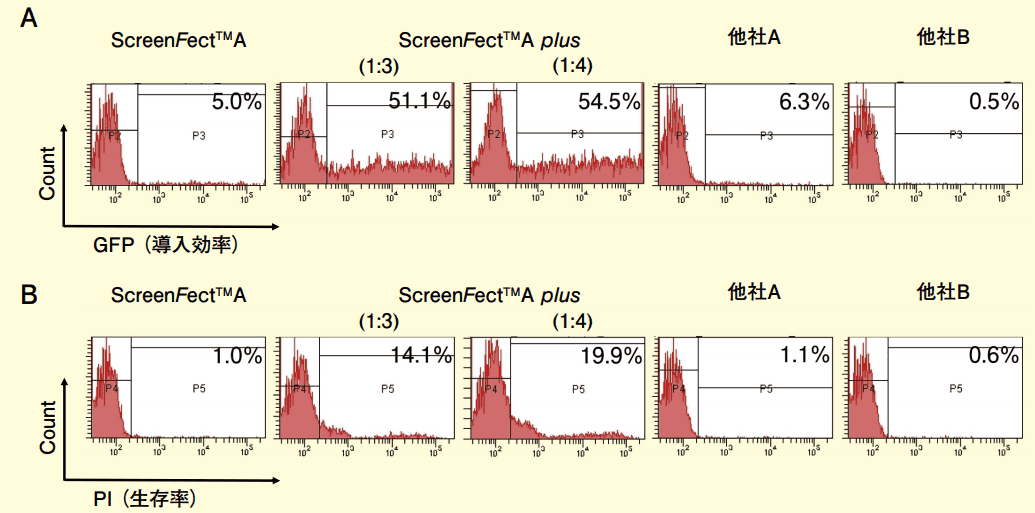 図２．KMP8 細胞を用いた遺伝子導入効率の比較