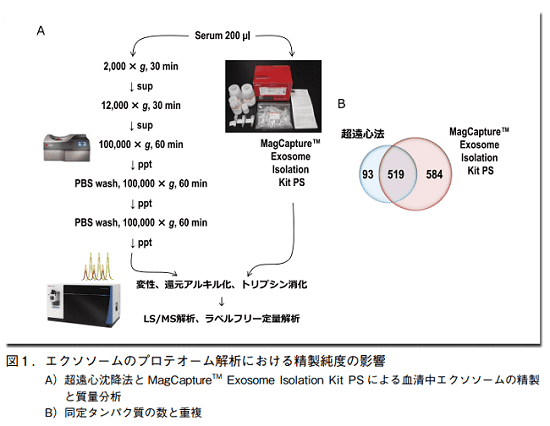 図1．エクソソームのプロテオーム解析における精製純度の影響