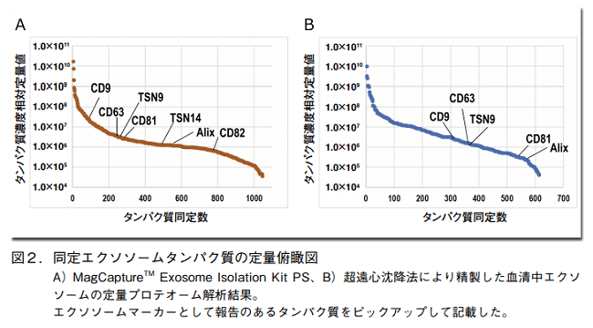 図2．同定エクソソームタンパク質の定量俯瞰図