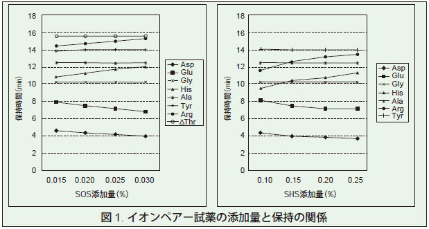 図1．イオンペアー試薬の添加量と保持の関係