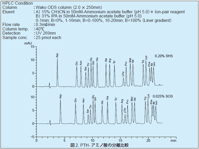 図2．PTH-アミノ酸の分離比較