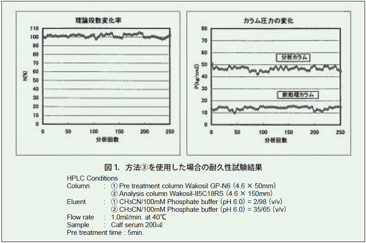 図1．方法③を使用した場合の耐久性試験結果