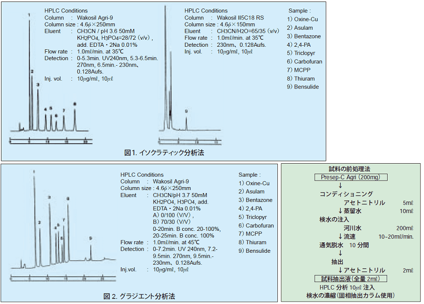 図1．イソクラティック分析法、図2．グラジエント分析法、試料の前処理法