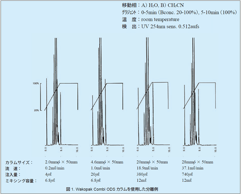 図1．Wakopak Combi ODSカラム