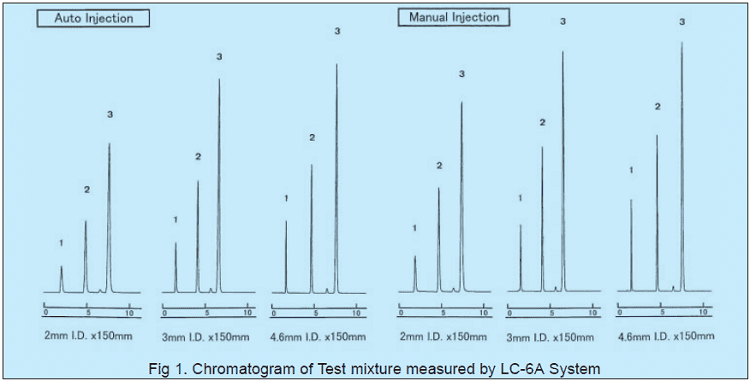 Fig1. Chromatogram of Test mixture measured by LC-6A System