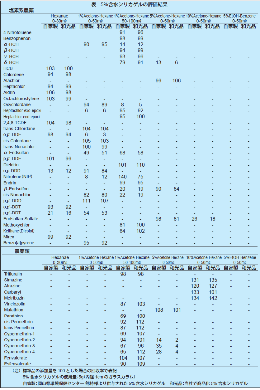 表．5%含水シリカゲルの評価結果