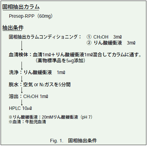 Fig1. 固相抽出条件