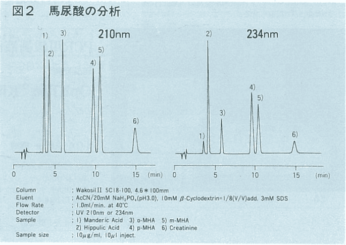 図2．馬尿酸の分析