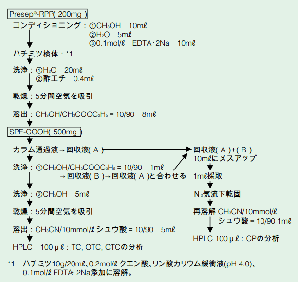 Fig.1．固相抽出条件