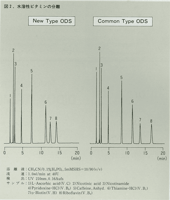 図2．水溶性ビタミンの分離