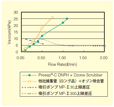 Fig.1．アルデヒド捕集管＋オゾン除去管背圧プロット