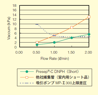 Fig.2．アルデヒド捕集管ショートタイプ背圧プロット