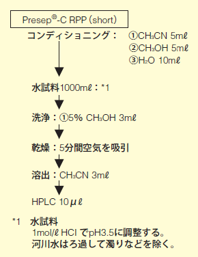 Fig.1. 固相抽出条件