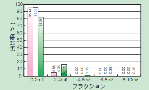 Fig.1 抽出速度1ml/min（27℃）, 溶媒3℃