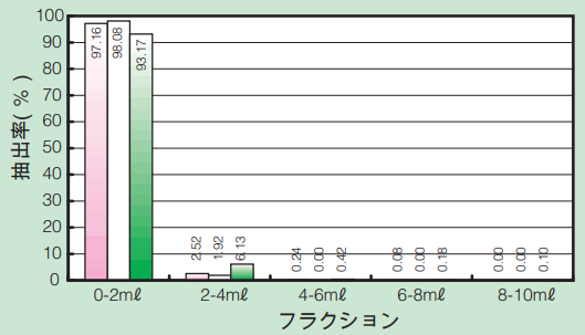 Fig.2 抽出速度1ml/min（27℃）, 溶媒25℃