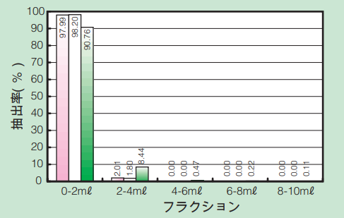 Fig.3 抽出速度3ml/min（27℃）, 溶媒25℃