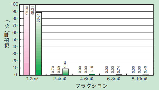 Fig.4 抽出速度5ml/min（27℃）, 溶媒25℃