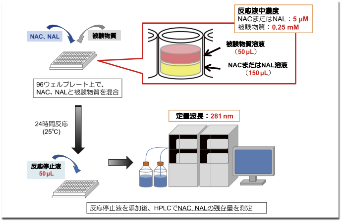 図２．ADRA の試験法の流れ