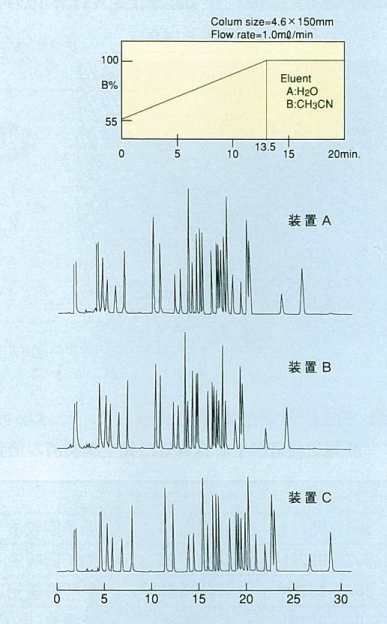 図1. 使用する装置によるクロマトグラムの変化