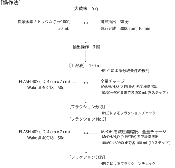 図1．操作法概略