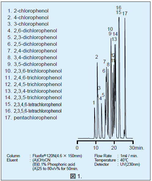 クロロフェノール異性体のクロマトグラム