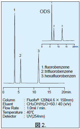 フルオロベンゼンのクロマトグラム