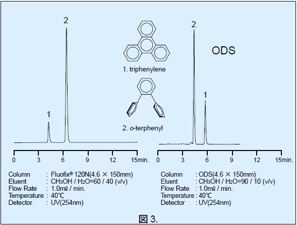 嵩高いo-terphenyl よりも平面性の高いtriphenylene の方が強く保持される