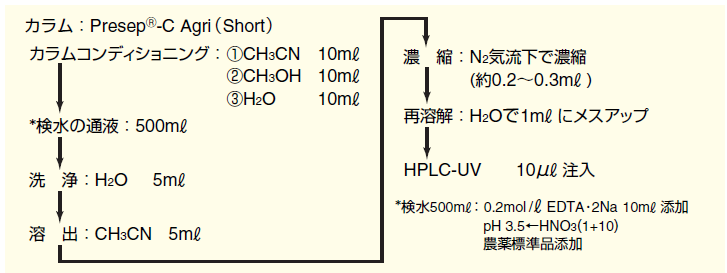 Fig.4. 農薬回収率測定　固相抽出条件