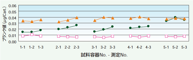 図2. 洗浄済み容器 (1.3 mLバイアル、シリコン/テフロンセプタム)